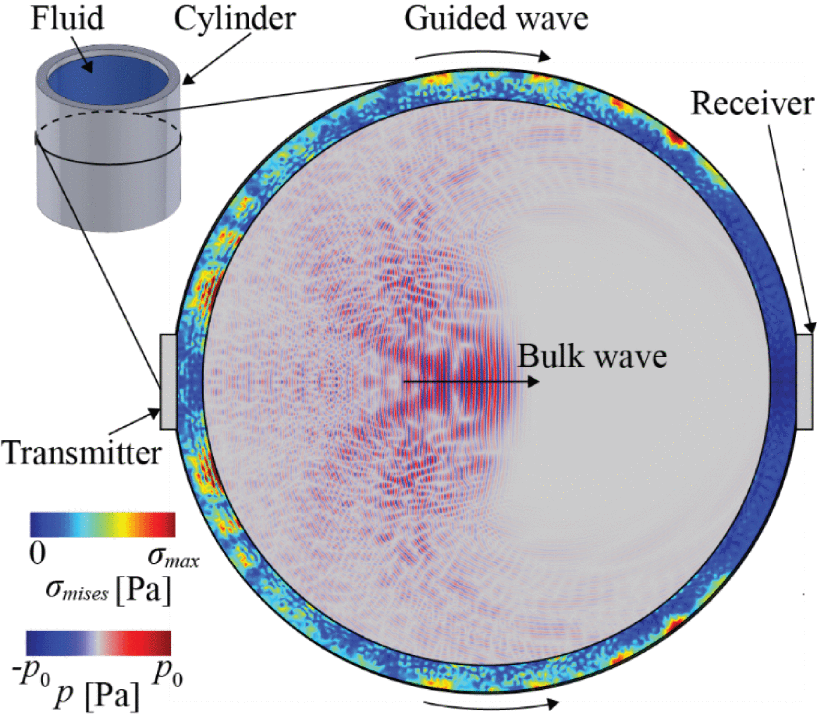 Šíření ultrazvukových vln v potrubí. Zdroj: Greenhall a kol., Noninvasive Acoustic Measurements in Cylindrical Shell Containers (2021).