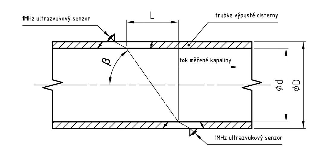 Princip neinvazivního ultrazvukového měření průtoku kapaliny v potrubí.
